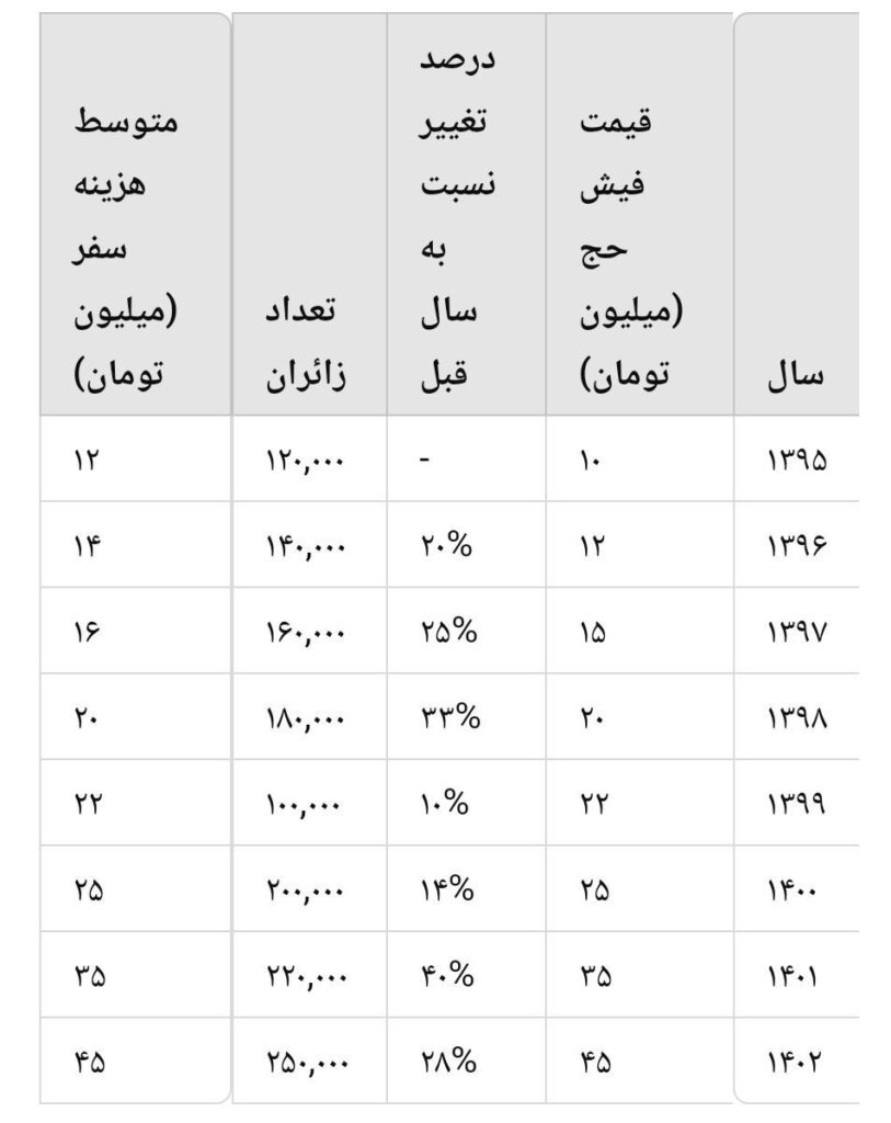  بررسی روند قیمت فیش حج در کردستان